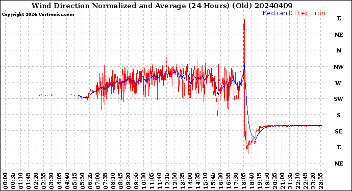 Milwaukee Weather Wind Direction<br>Normalized and Average<br>(24 Hours) (Old)