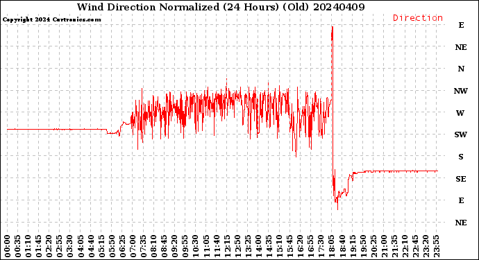 Milwaukee Weather Wind Direction<br>Normalized<br>(24 Hours) (Old)