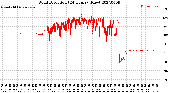 Milwaukee Weather Wind Direction<br>(24 Hours) (Raw)
