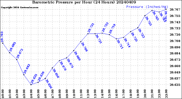 Milwaukee Weather Barometric Pressure<br>per Hour<br>(24 Hours)