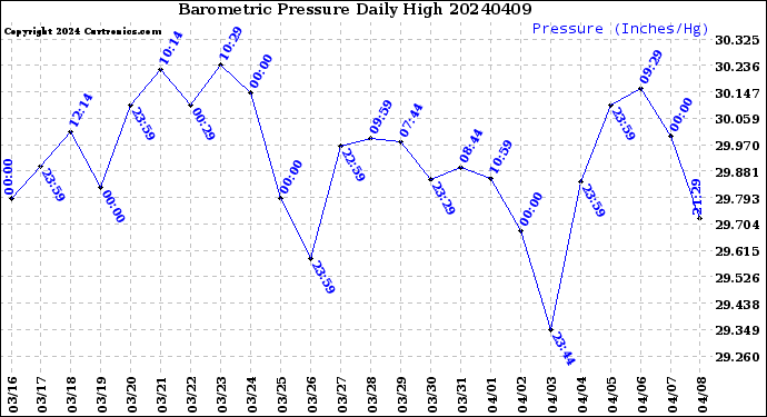 Milwaukee Weather Barometric Pressure<br>Daily High
