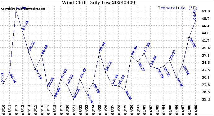Milwaukee Weather Wind Chill<br>Daily Low
