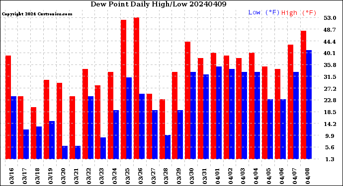 Milwaukee Weather Dew Point<br>Daily High/Low