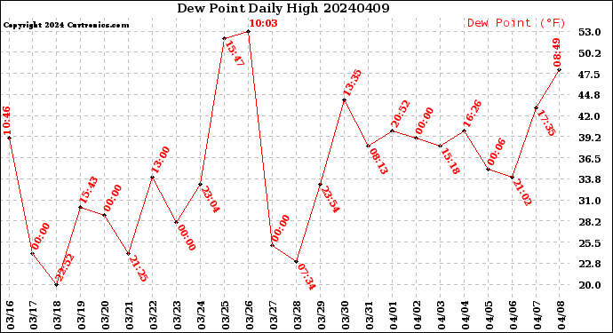 Milwaukee Weather Dew Point<br>Daily High