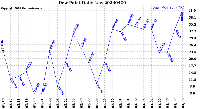 Milwaukee Weather Dew Point<br>Daily Low
