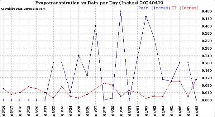 Milwaukee Weather Evapotranspiration<br>vs Rain per Day<br>(Inches)