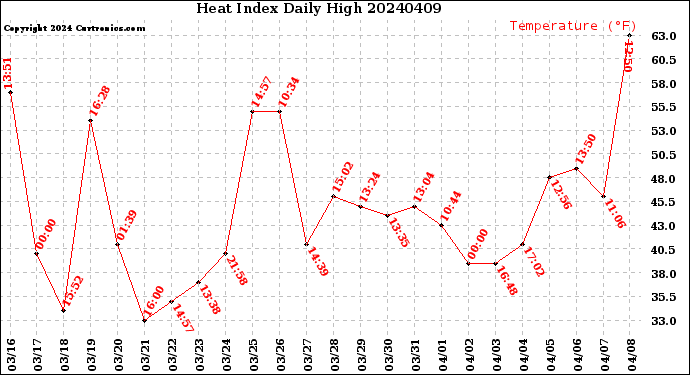 Milwaukee Weather Heat Index<br>Daily High