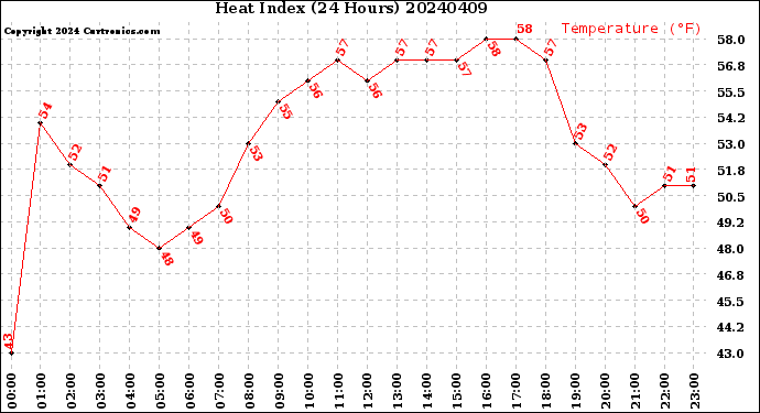 Milwaukee Weather Heat Index<br>(24 Hours)