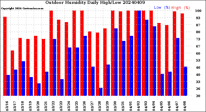 Milwaukee Weather Outdoor Humidity<br>Daily High/Low