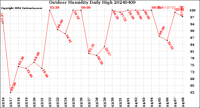 Milwaukee Weather Outdoor Humidity<br>Daily High
