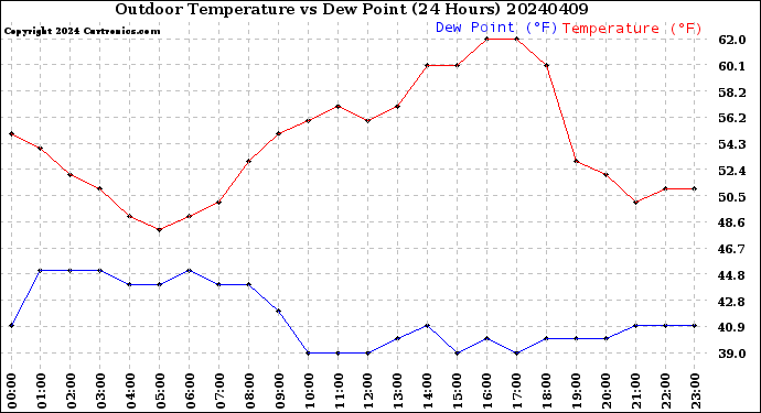 Milwaukee Weather Outdoor Temperature<br>vs Dew Point<br>(24 Hours)