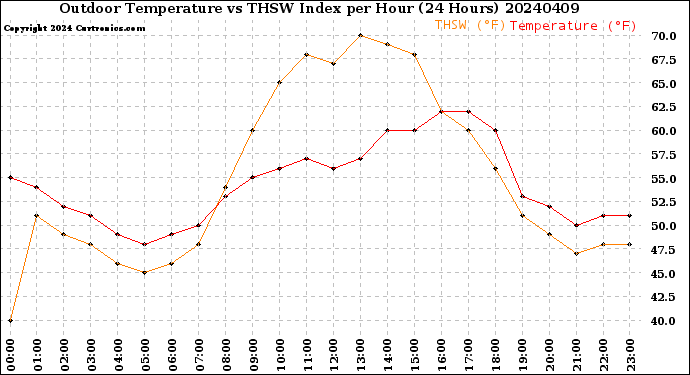 Milwaukee Weather Outdoor Temperature<br>vs THSW Index<br>per Hour<br>(24 Hours)