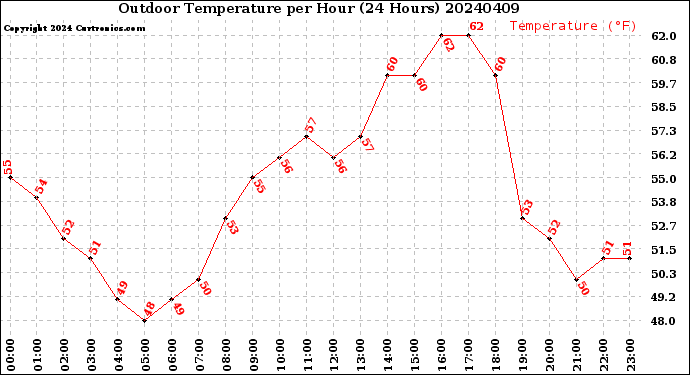 Milwaukee Weather Outdoor Temperature<br>per Hour<br>(24 Hours)