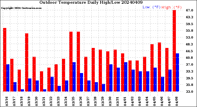 Milwaukee Weather Outdoor Temperature<br>Daily High/Low