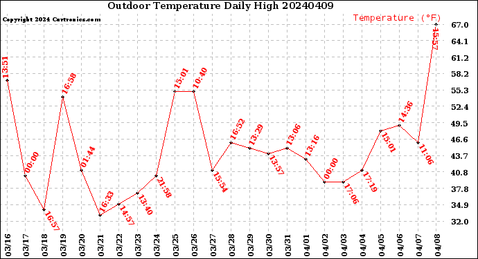 Milwaukee Weather Outdoor Temperature<br>Daily High