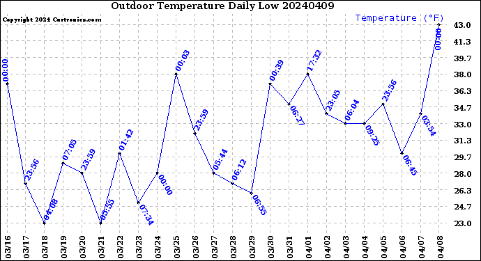 Milwaukee Weather Outdoor Temperature<br>Daily Low