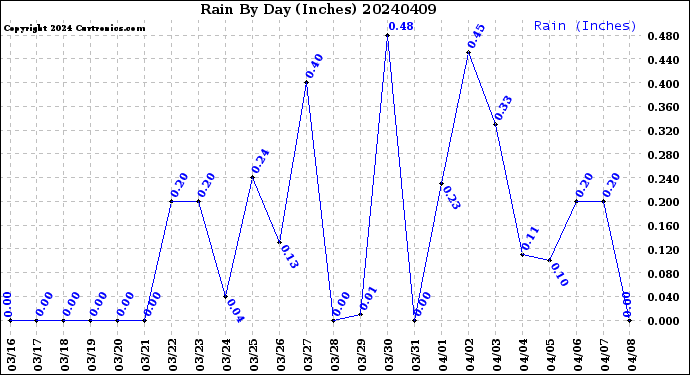 Milwaukee Weather Rain<br>By Day<br>(Inches)