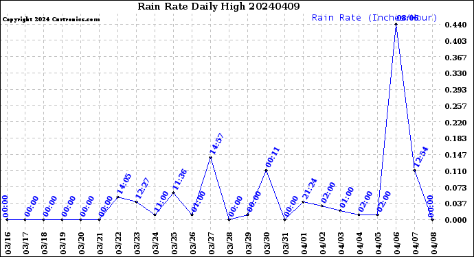 Milwaukee Weather Rain Rate<br>Daily High