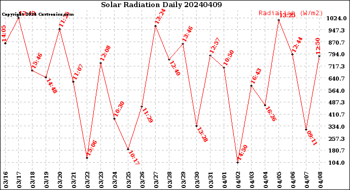Milwaukee Weather Solar Radiation<br>Daily