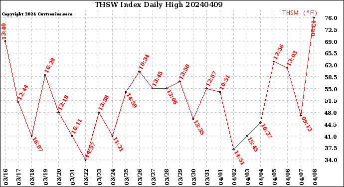 Milwaukee Weather THSW Index<br>Daily High