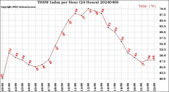 Milwaukee Weather THSW Index<br>per Hour<br>(24 Hours)