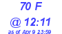 Milwaukee Weather THSW Index High Today