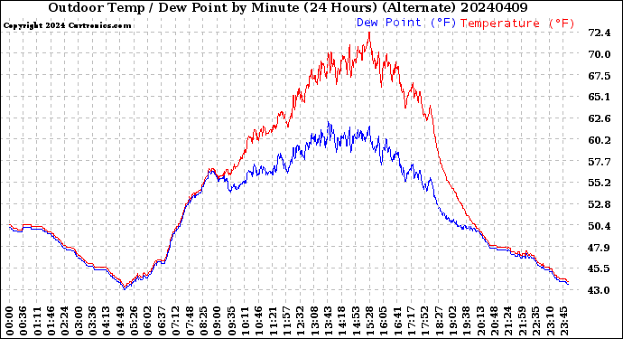 Milwaukee Weather Outdoor Temp / Dew Point<br>by Minute<br>(24 Hours) (Alternate)