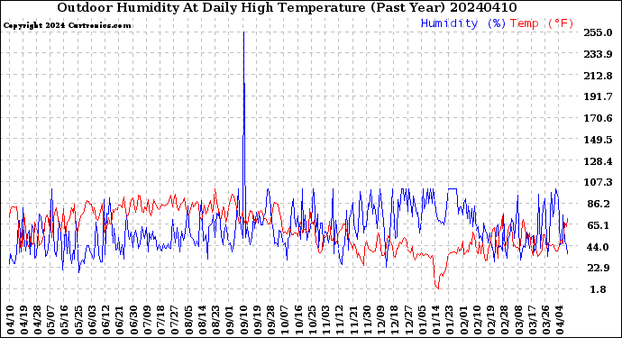 Milwaukee Weather Outdoor Humidity<br>At Daily High<br>Temperature<br>(Past Year)
