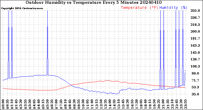 Milwaukee Weather Outdoor Humidity<br>vs Temperature<br>Every 5 Minutes