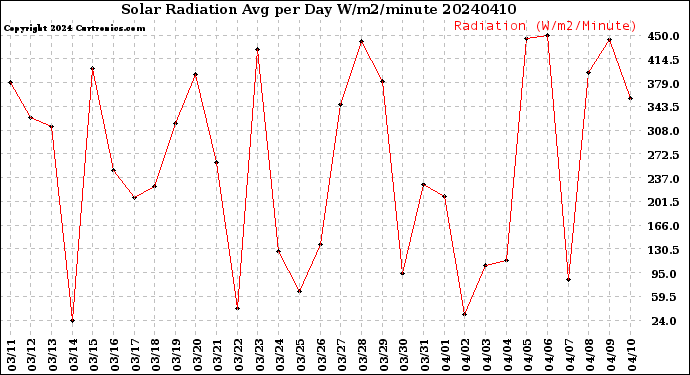 Milwaukee Weather Solar Radiation<br>Avg per Day W/m2/minute