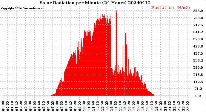 Milwaukee Weather Solar Radiation<br>per Minute<br>(24 Hours)