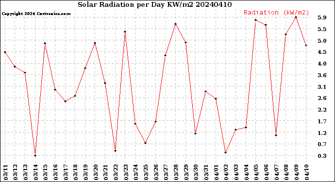 Milwaukee Weather Solar Radiation<br>per Day KW/m2