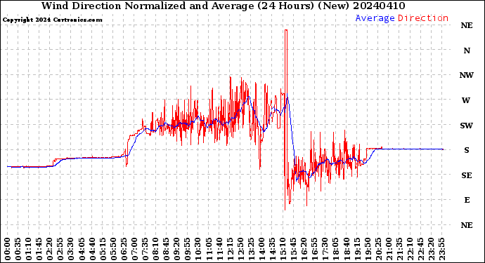 Milwaukee Weather Wind Direction<br>Normalized and Average<br>(24 Hours) (New)
