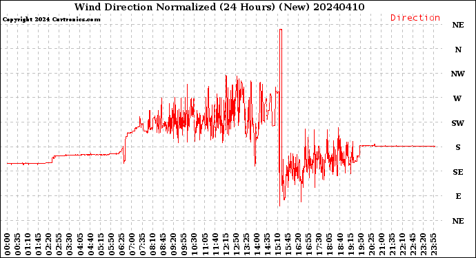 Milwaukee Weather Wind Direction<br>Normalized<br>(24 Hours) (New)
