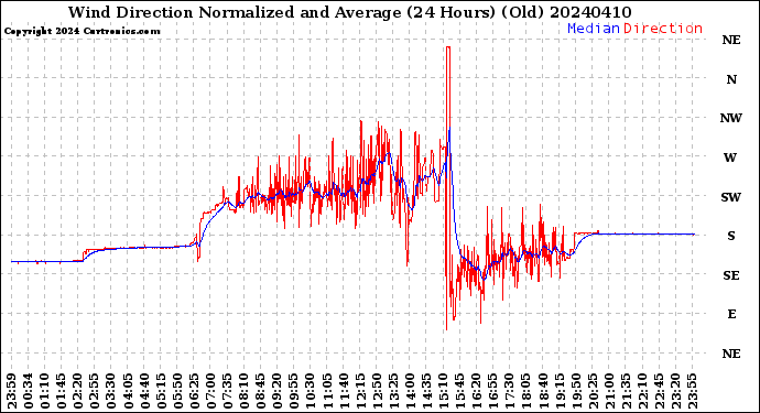 Milwaukee Weather Wind Direction<br>Normalized and Average<br>(24 Hours) (Old)