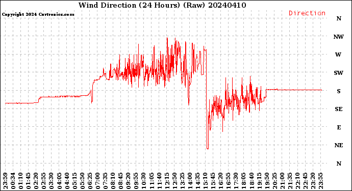 Milwaukee Weather Wind Direction<br>(24 Hours) (Raw)