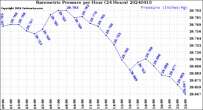 Milwaukee Weather Barometric Pressure<br>per Hour<br>(24 Hours)