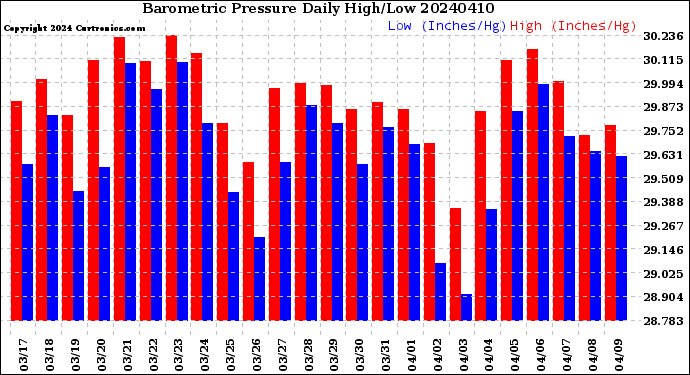 Milwaukee Weather Barometric Pressure<br>Daily High/Low