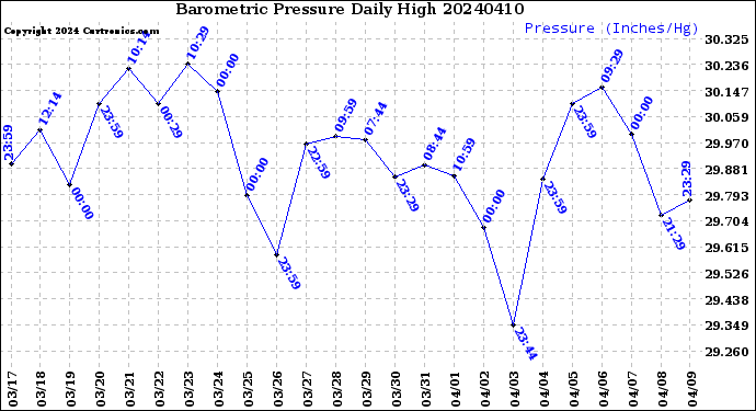 Milwaukee Weather Barometric Pressure<br>Daily High