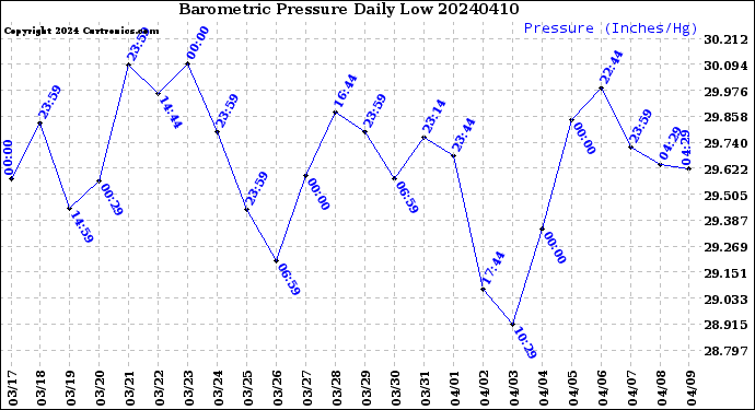 Milwaukee Weather Barometric Pressure<br>Daily Low