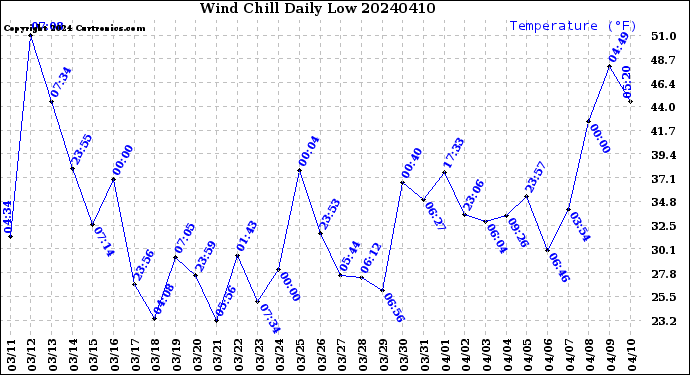 Milwaukee Weather Wind Chill<br>Daily Low