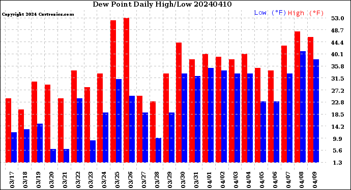 Milwaukee Weather Dew Point<br>Daily High/Low