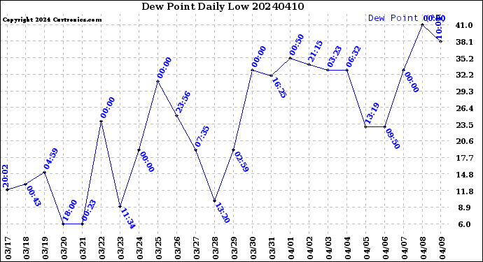 Milwaukee Weather Dew Point<br>Daily Low