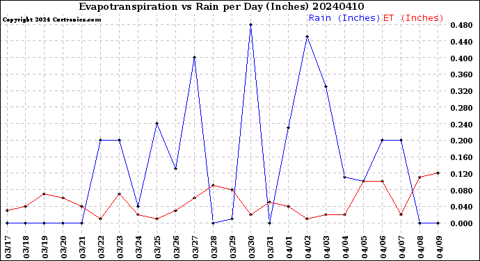 Milwaukee Weather Evapotranspiration<br>vs Rain per Day<br>(Inches)