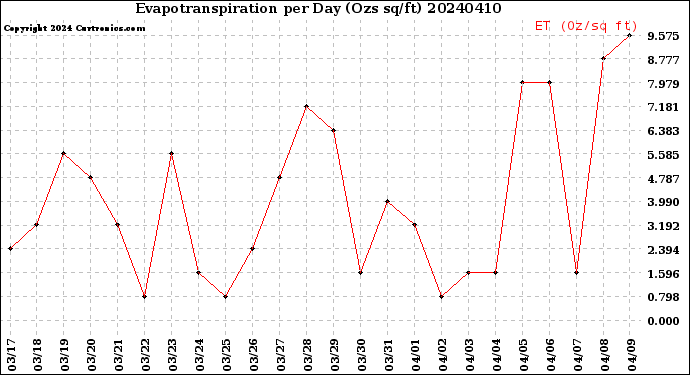 Milwaukee Weather Evapotranspiration<br>per Day (Ozs sq/ft)