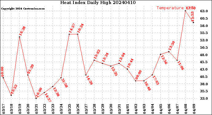 Milwaukee Weather Heat Index<br>Daily High