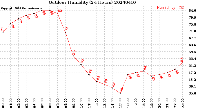 Milwaukee Weather Outdoor Humidity<br>(24 Hours)