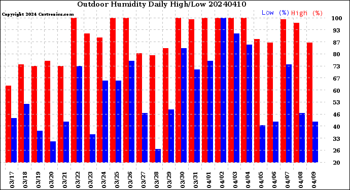 Milwaukee Weather Outdoor Humidity<br>Daily High/Low