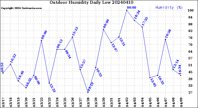 Milwaukee Weather Outdoor Humidity<br>Daily Low