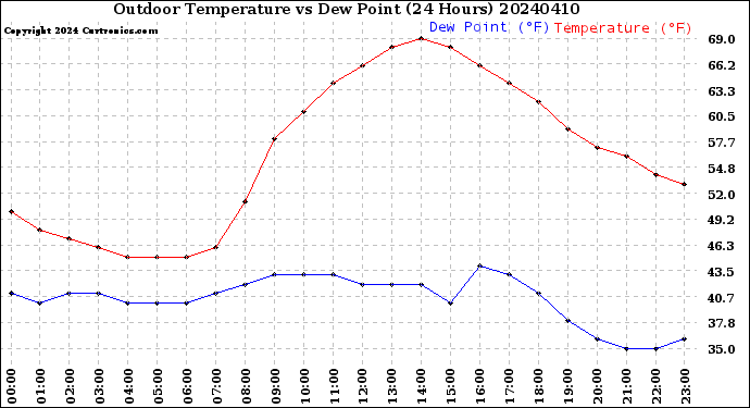 Milwaukee Weather Outdoor Temperature<br>vs Dew Point<br>(24 Hours)